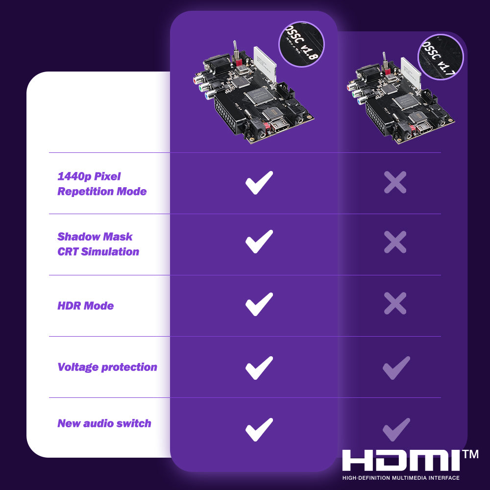 Bitfunx OSSC Hardware V1.8 HDMI® Adapter for PS2 Saturn Dreamcast Genesis